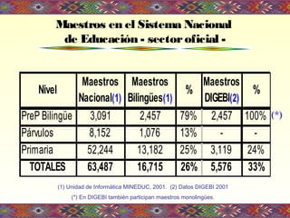 Maestros en el Sistema Nacional
de Educación - sectoroficial -
Nivel
Maestros
Nacional(1)
Maestros
Bilingües(1)
%
Maestros
DIGEBI(2)
%
PreP Bilingüe 3,091 2,457 79% 2,457 100%
Párvulos 8,152 1,076 13% - -
Primaria 52,244 13,182 25% 3,119 24%
TOTALES 63,487 16,715 26% 5,576 33%
(1) Unidad de Informática MINEDUC, 2001. (2) Datos DIGEBI 2001
(*) En DIGEBI también participan maestros monolingües.
(*)
 