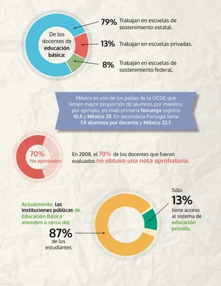 México es uno de los países de la OCDE que
tienen mayor proporción de alumnos por maestro;
por ejemplo, en nivel primaria Noruega registra
10.5 y México 28. En secundaria Portugal tiene
7.9 alumnos por docente y México 32.7.
70%
No aprobados
En 2008, el 70% de los docentes que fueron
evaluados no obtuvo una nota aprobatoria.
79%
8%
13%
De los
docentes de
educación
básica:
Trabajan en escuelas de
sostenimiento estatal.
Trabajan en escuelas de
sostenimiento federal.
Trabajan en escuelas privadas.
Actualmente, las
instituciones públicas de
Educación Básica
atienden a cerca del
87%de los
estudiantes
Sólo
13%
tiene acceso
al sistema de
educación
privada.
 