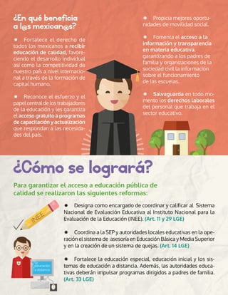 Designa como encargado de coordinar y calificar al Sistema
Nacional de Evaluación Educativa al Instituto Nacional para la
Evaluación de la Educación (INEE). (Art. 11 y 29 LGE)
Coordina a la SEP y autoridades locales educativas en la ope-
ración el sistema de asesoría en Educación Básica y Media Superior
y en la creación de un sistema de quejas. (Art. 14 LGE)
Fortalece la educación especial, educación inicial y los sis-
temas de educación a distancia. Además, las autoridades educa-
tivas deberán impulsar programas dirigidos a padres de familia.
(Art. 33 LGE)
¿Cómo se logrará?
educación
a distancia
Para garantizar el acceso a educación pública de
calidad se realizaron las siguientes reformas:
¿En qué beneficia
a l@s mexican@s?
Fortalece el derecho de
todos los mexicanos a recibir
educación de calidad, favore-
ciendo el desarrollo individual
así como la competitividad de
nuestro país a nivel internacio-
nal a través de la formación de
capital humano.
Reconoce el esfuerzo y el
papel central de los trabajadores
de la educación y les garantiza
el acceso gratuito a programas
de capacitación y actualización
que respondan a las necesida-
des del país.
Propicia mejores oportu-
nidades de movilidad social.
Fomenta el acceso a la
información y transparencia
en materia educativa,
garantizando a los padres de
familia y organizaciones de la
sociedad civil la información
sobre el funcionamiento
de las escuelas.
Salvaguarda en todo mo-
mento los derechos laborales
del personal que trabaja en el
sector educativo.
 