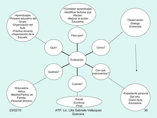 23/02/10 ATP. Lic. Lilia Gabriela Velàzquez Guevara. - Constatar aprendizajes. -Identificar factores que  Afectan. -Mejorar la acción Educativa. - Inicial. -Continua. -Final. - Observación. -Dialogo. -Entrevista. - Expediente personal Del niño. -Diario de la Educadora. - Educadora. -Niños. -Madres/Padres de Familia. -Personal directivo. -Aprendizajes. -Proceso educativo del Grupo. -Organización del  Aula. -Práctica docente. -Organización de la Escuela. Qué? Quiénes? Cuándo? Con qué  instrumentos’? Cómo? Para que? Evaluación. 