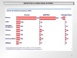 IMPACTO DE LA CARGA FISCAL EN PEMEX  
