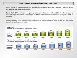 PEMEX: IMPORTANCIA NACIONAL E INTERNACIONAL  Pemex aporta casi el 40% de los ingresos públicos, esto implica que 4 de cada 10 médicos y maestros reciben sus salarios gracias al ingreso petrolero.  Desde el año 2000 a la fecha ha registrado ventas acumuladas por 6 billones 307 mil millones de pesos, aportando ingresos a las arcas nacionales por casi 5 billones 100 mil millones de pesos, lo que significa el 80% de sus ventas. En otras palabras PEMEX solo pudo disponer de menos de 200 mil millones de pesos por año para financiar sus operaciones totales como empresa.  