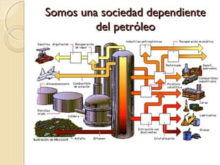 Somos una sociedad dependienteSomos una sociedad dependiente
del petróleodel petróleo
 