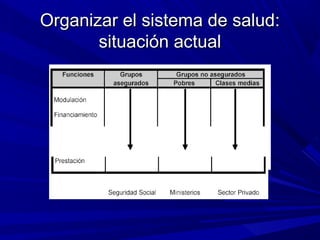 Organizar el sistema de salud:Organizar el sistema de salud:
situación actualsituación actual
 