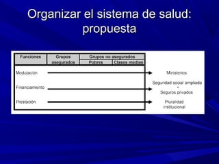 Organizar el sistema de salud:Organizar el sistema de salud:
propuestapropuesta
 