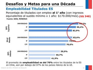 Desafíos y Metas para una Década
        Empleabilidad Titulados ES
        Porcentaje de titulados con empleo al 1° año (con ingresos
        equivalentes al sueldo mínimo x 1 año: $170.000/mes).(U$ 340)
         Fuente: SIES, MINEDUC

                           UNIVERSIDAD                                    95,2%
      Superior




                                         IP                              90,4%
        20%




                                       CFT                          82,9%


                           UNIVERSIDAD                              83,6%
        Medio
        Nivel




                                         IP                      75,9%
                                       CFT                    70,6%


                           UNIVERSIDAD                   59,9%
         Inferior
           20%




                                         IP          50,7%
                                       CFT      41,9%

        El promedio de empleabilidad es del 76% entre los titulados de la ES
        en Chile, aún por debajo del 87% de los países líderes de la UE.
Gobierno de Chile | Ministerio de Educación                                    16
 