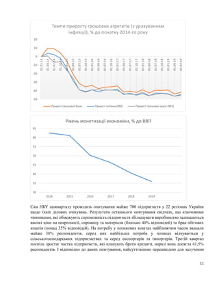 11
Сам НБУ щокварталу проводить опитування майже 700 підприємств у 22 регіонах України
щодо їхніх ділових очікувань. Результати останнього опитування свідчать, що ключовими
чинниками, які обмежують спроможність підприємств збільшувати виробництво залишаються
високі ціни на енергоносії, сировину та матеріали (близько 40% відповідей) та брак обігових
коштів (понад 35% відповідей). На потребу у позикових коштах найближчим часом вказали
майже 38% респондентів, серед них найбільша потреба у позиках відчувається у
сільськогосподарських підприємствах та серед експортерів та імпортерів. Третій квартал
поспіль зростає частка підприємств, які планують брати кредити, наразі вона досягла 41,5%
респондентів. І відповідно до даних опитування, найсуттєвішою перешкодою для залучення
-50
-40
-30
-20
-10
0
10
20
01.01.14
01.04.14
01.07.14
01.10.14
01.01.15
01.04.15
01.07.15
01.10.15
01.01.16
01.04.16
01.07.16
01.10.16
01.01.17
01.04.17
01.07.17
01.10.17
01.01.18
01.04.18
01.07.18
01.10.18
01.01.19
01.04.19
01.07.19
Темпи приросту грошових агрегатів (з урахуванням
інфляції), % до початку 2014-го року
Приріст грошової бази Приріст готівки (М0) Приріст грошової маси (М3)
30
35
40
45
50
55
60
65
2014 2015 2016 2017 2018 2019
Рівень монетизації економіки, % до ВВП
 