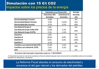 17
Simulación con 15 €/t CO2
Impactos sobre los precios de la energía
La Reforma Fiscal abarata el consumo de electricidad...