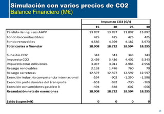 26
Simulación con varios precios de CO2
Balance Financiero (M€)
15 20 25 30
Pérdida de ingresos AAPP 13.897 13.897 13.897 ...