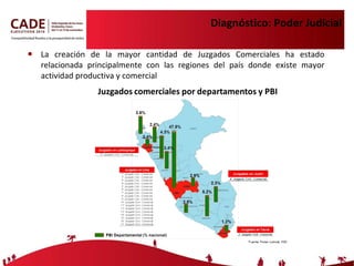 Diagnóstico: Poder Judicial La creación de la mayor cantidad de Juzgados Comerciales ha estado relacionada principalmente con las regiones del país donde existe mayor actividad productiva y comercial 