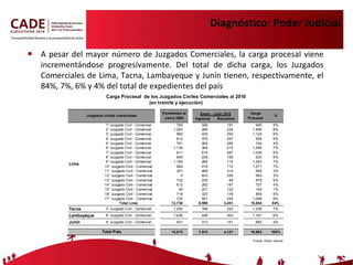 Diagnóstico: Poder Judicial A  pesar del mayor número de Juzgados Comerciales, la carga procesal viene incrementándose progresivamente. Del total de dicha carga, los Juzgados Comerciales de Lima, Tacna, Lambayeque y Junín tienen, respectivamente, el 84%, 7%, 6% y 4% del total de expedientes del país 