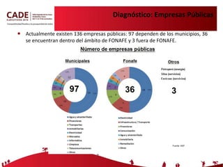 Diagnóstico: Empresas Públicas Actualmente existen 136 empresas públicas: 97 dependen de los municipios, 36 se encuentran dentro del ámbito de FONAFE y 3 fuera de FONAFE. 