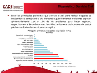 Diagnóstico: Servicio Civil Entre los principales problemas que afectan al país para realizar negocios se encuentran la corrupción y una burocracia gubernamental ineficiente explican aproximadamente 12% y 15% de los problemas para hacer negocios, respectivamente. En ambos casos, la calidad de los recursos humanos del sector público resulta fundamental para corregirlos 