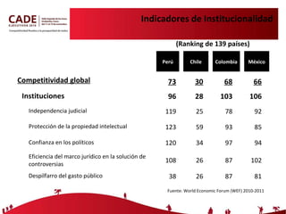 Indicadores de Institucionalidad Fuente: World Economic Forum (WEF) 2010-2011 Chile Competitividad global Instituciones Independencia judicial 73 Protección de la propiedad intelectual Confianza en los políticos (Ranking de 139 países) Eficiencia del marco jurídico en la solución de controversias  México Colombia Perú 96 119 123 120 108 30 28 25 59 34 26 68 103 78 93 97 87 66 106 92 85 94 102 Despilfarro del gasto público 38 26 87 81 
