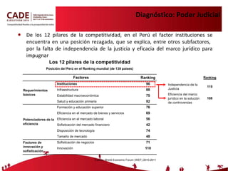 Diagnóstico: Poder Judicial De los 12 pilares de la competitividad, en el Perú el factor instituciones se encuentra en una posición rezagada, que se explica, entre otros subfactores,  por la falta de independencia de la justicia y eficacia del marco jurídico para impugnar  