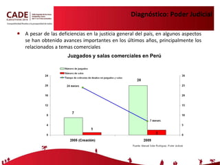Diagnóstico: Poder Judicial A  pesar de las deficiencias en la justicia general del país, en algunos aspectos se han obtenido avances importantes en los últimos años, principalmente los relacionados a temas comerciales  