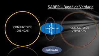 SABER – Busca da Verdade




                 VERDADEIRAS
                   CRENÇAS
CONJUNTO DE   CONHECIMENTO     CONJUNTO DE
  CRENÇAS                       VERDADES




              Justificadas
 