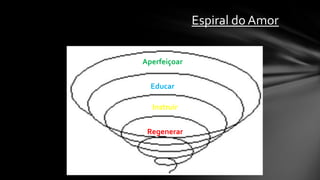 Espiral do Amor

Aperfeiçoar


  Educar

  Instruir


 Regenerar
 