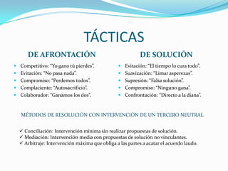 TÁCTICAS
DE AFRONTACIÓN

DE SOLUCIÓN

 Competitivo: “Yo gano tú pierdes”.

 Evitación: “El tiempo lo cura todo”.

 Evitación: “No pasa nada”.

 Suavización: “Limar asperezas”.

 Compromiso: “Perdemos todos”.

 Supresión: “Falsa solución”.

 Complaciente: “Autosacrificio”.

 Compromiso: “Ninguno gana”.

 Colaborador: “Ganamos los dos”.

 Confrontación: “Directo a la diana”.

MÉTODOS DE RESOLUCIÓN CON INTERVENCIÓN DE UN TERCERO NEUTRAL
 Conciliación: Intervención mínima sin realizar propuestas de solución.
 Mediación: Intervención media con propuestas de solución no vinculantes.
 Arbitraje: Intervención máxima que obliga a las partes a acatar el acuerdo laudo.

 