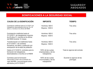 BONIFICACIONES A LA SEGURIDAD SOCIAL (*) Con problemas especiales de empleabilidad CAUSA DE LA BONIFICACIÓN IMPORTE TIEMPO Contratación indefinida hasta el 31/12/2011 de trabajadores desempleados entre los 16 y 30 años (*), inscritos en la oficina del INEM Hombres: 800 € Mujeres: 1000 € Tres años Contratación indefinida hasta el 31/12/2011, de trabajadores mayores de 45 años (*), inscritos en la oficina del INEM durante 12 meses Hombres: 800 € Mujeres: 1000 € Tres años Transformación en indefinidos hasta el 31/12/2011, de contratos formativos; de relevo; sustitución por anticipación de la edad de jubilación Hombres: 800 € Mujeres: 1000 € Tres años Hasta el 31/12/2012, contratos para la formación de trabajadores desempleados e inscritos en el INEM 100% de las cuotas empresariales y de los trabajadores Toda la vigencia del contrato Contratos para la formación efectuados antes de la entrada en vigor del RDL y se prorroguen entre esa fecha y el 31/12/2011 100% de las cuotas empresariales y de los trabajadores Durante la vigencia de las prórrogas 