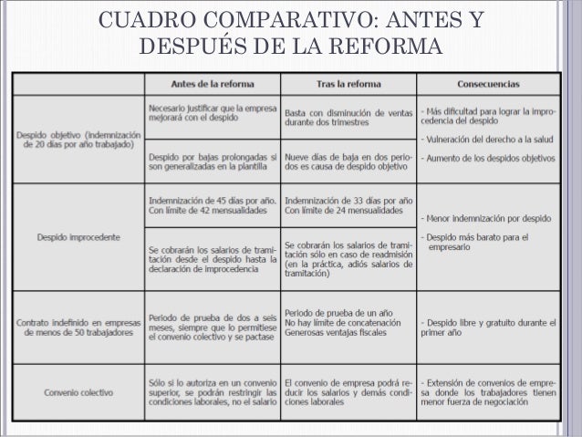 Comparacion De Reforma Laboral Actual Y Anterior es.slideshare.net
