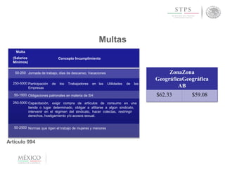 ZonaZona
GeográficaGeográfica
AB
$62.33 $59.08
Artículo 994
Multas
Multa
(Salarios
Mínimos)
50-250
250-5000
50-1500
250-5000
50-2500
Concepto Incumplimiento
Jornada de trabajo, días de descanso, Vacaciones
Participación de los Trabajadores en las Utilidades de las
Empresas
Obligaciones patronales en materia de SH
Capacitación, exigir compra de artículos de consumo en una
tienda o lugar determinado, obligar a afiliarse a algún sindicato,
intervenir en el régimen del sindicato, hacer colectas, restringir
derechos, hostigamiento y/o acosos sexual.
Normas que rigen el trabajo de mujeres y menores
 
