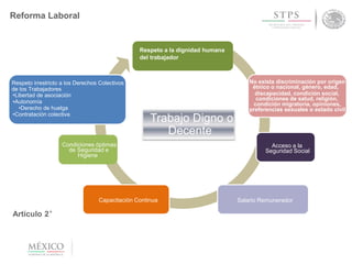 Secretaría del
Respeto a la dignidad humana
del trabajador
No exista discriminación por origen
étnico o nacional, género, edad,
discapacidad, condición social,
condiciones de salud, religión,
condición migratoria, opiniones,
preferencias sexuales o estado civil
Acceso a la
Seguridad Social
Salario Remunerador
Condiciones óptimas
de Seguridad e
Higiene
Capacitación Continua
Respeto irrestricto a los Derechos Colectivos
de los Trabajadores
•Libertad de asociación
•Autonomía
•Derecho de huelga
•Contratación colectiva
Artículo 2°
Trabajo Digno o
Decente
Reforma Laboral
 