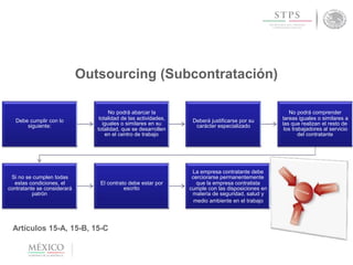Secretaría del
Trabajo y
Previsión Social
Outsourcing (Subcontratación)
Reforma Laboral
Debe cumplir con lo
siguiente:
No podrá abarcar la
totalidad de las actividades,
iguales o similares en su
totalidad, que se desarrollen
en el centro de trabajo
Deberá justificarse por su
carácter especializado
No podrá comprender
tareas iguales o similares a
las que realizan el resto de
los trabajadores al servicio
del contratante
Si no se cumplen todas
estas condiciones, el
contratante se considerará
patrón
El contrato debe estar por
escrito
La empresa contratante debe
cerciorarse permanentemente
que la empresa contratista
cumple con las disposiciones en
materia de seguridad, salud y
medio ambiente en el trabajo
Artículos 15-A, 15-B, 15-C
 