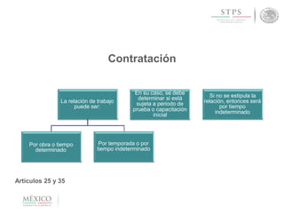 Secretaría del
Trabajo y
Previsión Social
Contratación
Reforma Laboral
La relación de trabajo
puede ser:
Por temporada o por
tiempo indeterminado
En su caso, se debe
determinar si está
sujeta a periodo de
prueba o capacitación
inicial
Si no se estipula la
relación, entonces será
por tiempo
indeterminado
Por obra o tiempo
determinado
Artículos 25 y 35
 