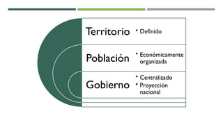 Territorio
Población
Gobierno
• Definido
• Económicamente
organizada
• Centralizado
• Proyección
nacional
 