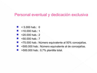 Personal eventual y dedicación exclusiva








< 5.000 hab.: 0
<10.000 hab.: 1
<20.000 hab.: 2
<50.000 hab.: 7
<75.000 hab.: Número equivalente al 50% concejalías.
<500.000 hab.: Número equivalente al de concejalías.
>500.000 hab.: 0,7% plantilla total.

 
