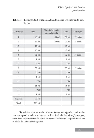 137
Cinco Opções, Uma Escolha
Jairo Nicolau
Tabela 1 – Exemplo de distribuição de cadeiras em um sistema de lista
flexível
Candidato Votos
Transferências do
voto de legenda
Total Situação
1 40 mil 10 mil 50 mil 2º eleito
2 12 mil 10 mil 22 mil 4º eleito
3 15 mil 15 mil
4 10 mil 10 mil
5 32 mil 32 mil 3º eleito
6 1 mil 1 mil
7 2 mil 2 mil
8 55 mil 55 mil 1º eleito
9 1.500 1.500
10 1 mil 1 mil
11 500 500
12 18 mil 18 mil
13 500 500
14 1 mil 1 mil
Legenda 20 mil
Total 200 mil
Na prática, quanto mais eleitores votam na legenda, mais o sis-
tema se aproxima de um sistema de lista fechada. Na situação oposta,
com altos contingentes de votos nominais, o sistema se aproximaria do
modelo de lista aberta vigente.
 