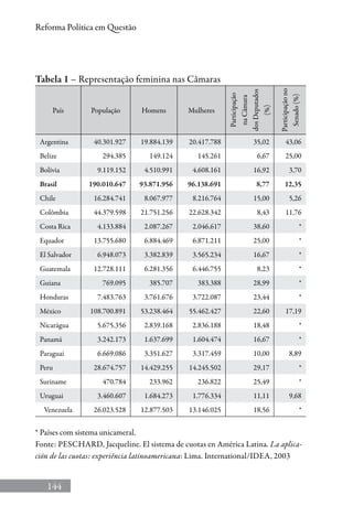 144
Reforma Política em Questão
Tabela 1 – Representação feminina nas Câmaras
País População Homens Mulheres
Participação
naCâmara
dosDeputados
(%)
Participaçãono
Senado(%)
Argentina 40.301.927 19.884.139 20.417.788 35,02 43,06
Belize 294.385 149.124 145.261 6,67 25,00
Bolívia 9.119.152 4.510.991 4.608.161 16,92 3,70
Brasil 190.010.647 93.871.956 96.138.691 8,77 12,35
Chile 16.284.741 8.067.977 8.216.764 15,00 5,26
Colômbia 44.379.598 21.751.256 22.628.342 8,43 11,76
Costa Rica 4.133.884 2.087.267 2.046.617 38,60 *
Equador 13.755.680 6.884.469 6.871.211 25,00 *
El Salvador 6.948.073 3.382.839 3.565.234 16,67 *
Guatemala 12.728.111 6.281.356 6.446.755 8,23 *
Guiana 769.095 385.707 383.388 28,99 *
Honduras 7.483.763 3.761.676 3.722.087 23,44 *
México 108.700.891 53.238.464 55.462.427 22,60 17,19
Nicarágua 5.675.356 2.839.168 2.836.188 18,48 *
Panamá 3.242.173 1.637.699 1.604.474 16,67 *
Paraguai 6.669.086 3.351.627 3.317.459 10,00 8,89
Peru 28.674.757 14.429.255 14.245.502 29,17 *
Suriname 470.784 233.962 236.822 25,49 *
Uruguai 3.460.607 1.684.273 1.776.334 11,11 9,68
Venezuela 26.023.528 12.877.503 13.146.025 18,56 *
* Países com sistema unicameral.
Fonte: Peschard, Jacqueline. El sistema de cuotas en América Latina. La aplica-
ción de las cuotas: experiência latinoamericana: Lima. International/IDEA, 2003
 