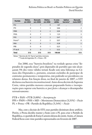 165
Reforma Política no Brasil: os Partidos Políticos em Questão
David Fleischer
Partido
Eleitos
em 2002
Bancada
set./2006
Eleitos
em 2006
% voto
válido
Aplicar
barreira*
Bancada
maio/2007
PSC 1 7 9 1,87 _ 7
PTC 0 1 3 0,86 _ 2
PMN 1 0 2 0,94 _ 5
PSOL 0 7 3 1,23 _ 3
PHS 0 0 2 0,47 _ 2
Prona** 6 2 2 0,97 _ 0
PAN 0 0 1 0,28 _ 5
PRB 0 0 1 0,25 _ 1
PT do B 0 0 1 0,32 _ 1
Total 513 513 513 100.00 _ 513
Notas: * Barreira de 5%“barra”partidos menores
** Fusão de legendas: PL + Prona → PR
Em 2006, essa “barreira brasileira” na verdade apenas criou “de-
putados de segunda classe”, pois deputados de partidos que não alcan-
çaram 5% dos votos válidos teriam ficado sem uma liderança na Câ-
mara dos Deputados e, portanto, estariam excluídos de participar de
comissões permanentes e temporárias, não podendo ser presidentes ou
relatores destas. Em função disso, no final de janeiro de 2007, o STF
declarou essa barreira inconstitucional. Antes dessa decisão da Suprema
Corte, vários partidos menores estavam preparando fusões e incorpo-
rações para superar esta barreira ex post facto e alcançar o desempenho
retroativamente:
PTB + PAN → PTB (5,00%) – Incorporação
PPS + PMN + PHS → MD – Movimento Democrático (5,31%) – Fusão
PL + Prona → PR –Partido da República (5,34%) – Fusão
Mas, com a decisão do STF, esses partidos desistiram desse artifício.
Porém, o Prona decidiu manter a fusão com o PL para criar o Partido da
República,eopartidodeEnéasCarneirodeixoudeexistir.Assim,aCâmara
Federal ficou com vinte partidos representados em fevereiro de 2007.
 