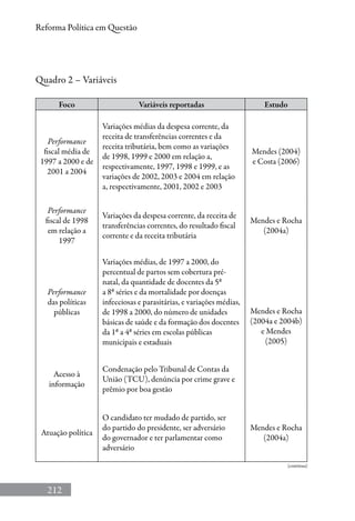 212
Reforma Política em Questão
Quadro 2 – Variáveis
Foco Variáveis reportadas Estudo
Performance
fiscal média de
1997 a 2000 e de
2001 a 2004
Variações médias da despesa corrente, da
receita de transferências correntes e da
receita tributária, bem como as variações
de 1998, 1999 e 2000 em relação a,
respectivamente, 1997, 1998 e 1999, e as
variações de 2002, 2003 e 2004 em relação
a, respectivamente, 2001, 2002 e 2003
Mendes (2004)
e Costa (2006)
Performance
fiscal de 1998
em relação a
1997
Variações da despesa corrente, da receita de
transferências correntes, do resultado fiscal
corrente e da receita tributária
Mendes e Rocha
(2004a)
Performance
das políticas
públicas
Variações médias, de 1997 a 2000, do
percentual de partos sem cobertura pré-
natal, da quantidade de docentes da 5ª
a 8ª séries e da mortalidade por doenças
infecciosas e parasitárias, e variações médias,
de 1998 a 2000, do número de unidades
básicas de saúde e da formação dos docentes
da 1ª a 4ª séries em escolas públicas
municipais e estaduais
Mendes e Rocha
(2004a e 2004b)
e Mendes
(2005)
Acesso à
informação
Condenação pelo Tribunal de Contas da
União (TCU), denúncia por crime grave e
prêmio por boa gestão
Atuação política
O candidato ter mudado de partido, ser
do partido do presidente, ser adversário
do governador e ter parlamentar como
adversário
Mendes e Rocha
(2004a)
(continua)
 