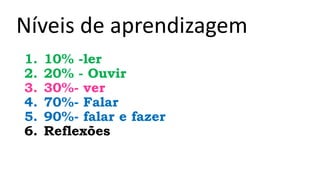 Níveis de aprendizagem
1. 10% -ler
2. 20% - Ouvir
3. 30%- ver
4. 70%- Falar
5. 90%- falar e fazer
6. Reflexões
 