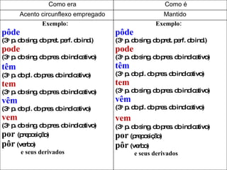 Como era Como é Acento circunflexo empregado Mantido  Exemplo:  pôde   (3 a.  p. do sing. do pret. perf. do ind.) pode   (3 a.  p. do sing. do pres. do indicativo) têm   (3 a.  p. do pl. do pres. do indicativo) tem   (3 a.  p. do sing. do pres. do indicativo) vêm   (3 a.  p. do pl. do pres. do indicativo) vem   (3 a.  p. do sing. do pres. do indicativo) por   (preposição) pôr  (verbo) e seus derivados Exemplo:  pôde   (3 a.  p. do sing. do pret. perf. do ind.) pode   (3 a.  p. do sing. do pres. do indicativo) têm   (3 a.  p. do pl. do pres. do indicativo) tem   (3 a.  p. do sing. do pres. do indicativo) vêm   (3 a.  p. do pl. do pres. do indicativo) vem   (3 a.  p. do sing. do pres. do indicativo) por  (preposição) pôr  (verbo) e seus derivados 