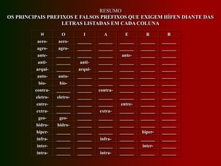 RESUMO
OS PRINCIPAIS PREFIXOS E FALSOS PREFIXOS QUE EXIGEM HÍFEN DIANTE DAS
LETRAS LISTADAS EM CADA COLUNA
H O I A E R B
aero- aero- ______ ______ ______ ______ ______
agro- agro- ______ ______ ______ ______ ______
ante- ______ ______ ______ ante- ______ ______
anti- ______ anti- ______ ______ ______ ______
arqui- ______ arqui- ______ ______ ______ ______
auto- auto- ______ ______ ______ ______ ______
bio- bio- ______ ______ ______ ______ ______
contra- ______ ______ contra- ______ ______ ______
eletro- eletro- ______ ______ ______ ______ ______
entre- ______ ______ ______ entre- ______ ______
extra- ______ ______ extra- ______ ______ ______
geo- geo- ______ ______ ______ ______ ______
hidro- hidro- ______ ______ ______ ______ ______
hiper- ______ ______ ______ ______ hiper- ______
infra- ______ ______ infra- ______ ______ ______
inter- ______ ______ ______ ______ inter- ______
intra- ______ ______ intra- ______ ______ ______
 