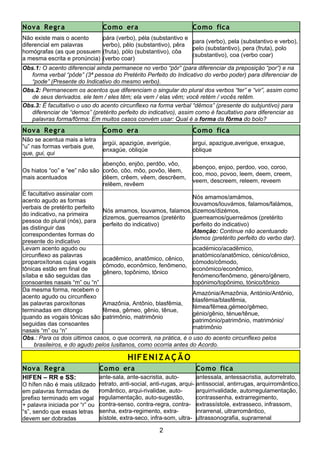 Nova Regra Como era Como fica
Não existe mais o acento
diferencial em palavras
homógrafas (as que possuem
a mesma escrita e pronúncia)
pára (verbo), péla (substantivo e
verbo), pêlo (substantivo), pêra
(fruta), pólo (substantivo), côa
(verbo coar)
para (verbo), pela (substantivo e verbo),
pelo (substantivo), pera (fruta), polo
(substantivo), coa (verbo coar)
Obs.1: O acento diferencial ainda permanece no verbo “pôr” (para diferenciar da preposição “por”) e na
forma verbal “pôde” (3ª pessoa do Pretérito Perfeito do Indicativo do verbo poder) para diferenciar de
“pode” (Presente do Indicativo do mesmo verbo).
Obs.2: Permanecem os acentos que diferenciam o singular do plural dos verbos “ter” e “vir”, assim como
de seus derivados. ele tem / eles têm; ela vem / elas vêm; você retém / vocês retêm.
Obs.3: É facultativo o uso do acento circunflexo na forma verbal “dêmos” (presente do subjuntivo) para
diferenciar de “demos” (pretérito perfeito do indicativo), assim como é facultativo para diferenciar as
palavras forma/fôrma: Em muitos casos convém usar: Qual é a forma da fôrma do bolo?
Nova Regra Como era Como fica
Não se acentua mais a letra
“u” nas formas verbais gue,
que, gui, qui
argúi, apazigúe, averigúe,
enxagúe, obliqúe
argui, apazigue,averigue, enxague,
oblique
Os hiatos “oo” e “ee” não são
mais acentuados
abençôo, enjôo, perdôo, vôo,
corôo, côo, môo, povôo, lêem,
dêem, crêem, vêem, descrêem,
relêem, revêem
abençoo, enjoo, perdoo, voo, coroo,
coo, moo, povoo, leem, deem, creem,
veem, descreem, releem, reveem
É facultativo assinalar com
acento agudo as formas
verbais de pretérito perfeito
do indicativo, na primeira
pessoa do plural (nós), para
as distinguir das
correspondentes formas do
presente do indicativo
Nós amamos, louvamos, falamos,
dizemos, guerreamos (pretérito
perfeito do indicativo)
Nós amamos/amámos,
louvamos/louvámos, falamos/falámos,
dizemos/dizémos,
guerreamos/guerreámos (pretérito
perfeito do indicativo)
Atenção: Continue não acentuando
demos (pretérito perfeito do verbo dar).
Levam acento agudo ou
circunflexo as palavras
proparoxítonas cujas vogais
tônicas estão em final de
sílaba e são seguidas das
consoantes nasais “m” ou “n”
acadêmico, anatômico, cênico,
cômodo, econômico, fenômeno,
gênero, topônimo, tônico
académico/acadêmico,
anatómico/anatômico, cénico/cênico,
cómodo/cômodo,
económico/econômico,
fenómeno/fenômeno, género/gênero,
topónimo/topônimo, tónico/tônico
Da mesma forma, recebem o
acento agudo ou circunflexo
as palavras paroxítonas
terminadas em ditongo
quando as vogais tônicas são
seguidas das consoantes
nasais “m” ou “n”
Amazônia, Antônio, blasfêmia,
fêmea, gêmeo, gênio, tênue,
patrimônio, matrimônio
Amazónia/Amazônia, António/Antônio,
blasfémia/blasfêmia,
fémea/fêmea,gémeo/gêmeo,
génio/gênio, ténue/tênue,
património/patrimônio, matrimónio/
matrimônio
Obs.: Para os dois últimos casos, o que ocorrerá, na prática, é o uso do acento circunflexo pelos
brasileiros, e do agudo pelos lusitanos, como ocorria antes do Acordo.
HIFENIZAÇÃO
Nova Regra Como era Como fica
HIFEN – RR e SS:
O hífen não é mais utilizado
em palavras formadas de
prefixo terminado em vogal
+ palavra iniciada por “r” ou
“s”, sendo que essas letras
devem ser dobradas
ante-sala, ante-sacristia, auto-
retrato, anti-social, anti-rugas, arqui-
romântico, arqui-rivalidae, auto-
regulamentação, auto-sugestão,
contra-senso, contra-regra, contra-
senha, extra-regimento, extra-
sístole, extra-seco, infra-som, ultra-
antessala, antessacristia, autorretrato,
antissocial, antirrugas, arquirromântico,
arquirrivalidade, autorregulamentação,
contrassenha, extrarregimento,
extrassístole, extrasseco, infrassom,
inrarrenal, ultrarromântico,
ultrassonografia, suprarrenal
2
 