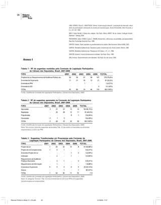 30

LIMA JÚNIOR, Olavo B.; ANASTASIA, Fátima. A participação eleitoral: a ampliação do mercado, indicadores de participação e distorções do sistema de representação. Teoria & Sociedade, Belo Horizonte, v.
4, p. 33-104, 1999.
MELO, Carlos Ranulfo. A dança das cadeiras. São Paulo: Editora UNESP; Rio de Janeiro: Fundação Konrad Adenauer - Stiftung, 2004.
PRZEWORSKI, Adam; STOKES, Susan C.; MANIN, Bernard (Ed.). Democracy, accountability, and representation.
New York: Cambridge University Press, 1999.
SANTOS, Fabiano. Poder Legislativo no presidencialismo de coalizão. Belo Horizonte: Editora UFMG, 2003.
SANTOS, Wanderley Guilherme dos. Sessenta e quatro: anatomia da crise. Rio de Janeiro: Vértice, 1986.
SANTOS, Wanderley Guilherme dos. Poliarquia em 3D. Dados, v. 41, n. 2, 1998.
SARTORI, Giovanni. A teoria da democracia revisitada. São Paulo: Ática, 1994.
SEN, Amartya. Desenvolvimento como liberdade. São Paulo: Cia. das Letras, 2000.

Anexo I

Tabela 1 - Nº de sugestões recebidas pela Comissão de Legislação Participativa
da Câmara dos Deputados, Brasil, 2001-2005
TIPO

2001

2002

2003

2004

2005

TOTAL

Projetos de Lei, Requerimentos de Audiência Pública, etc.

24

59

57

28

107

275 (75,9%)

Emendas de Orçamento

11

21

16

12

21

81 (22,3%)

Emendas ao PPA

-

-

1

-

-

1 (0,27%)

Emendas à LDO

-

-

-

-

5

5 (1,43%)

35

80

74

40

133

362 (100%)

TOTAL

Fonte: Cartilha da Comissão de Legislação Participativa. Câmara dos Deputados, 2005.

Tabela 2 - Nº de sugestões apreciadas na Comissão de Legislação Participativa
da Câmara dos Deputados, Brasil, 2001-2005
TIPO

2001

2002

2003

2004

2005

TOTAL

Aprovadas

3

27

27

13

14

84 (46,15%)

Rejeitadas

-

20

38

12

11

81 (44,5%)

Prejudicadas

-

-

-

8

1

9 (4,94%)

Devolvidas

2

1

5

-

-

8 (4,39%)

TOTAL

5

48

70

33

26

182 (100%)

Fonte: Cartilha da Comissão de Legislação Participativa. Câmara dos Deputados, 2005.
Nota: No número total de sugestões apreciadas (Tab. 2) não estão computadas as emendas
orçamentária, à LDO e ao PPA.

Tabela 3 - Sugestões Transformadas em Proposições pela Comissão de
Legislação Participativa da Câmara dos Deputados, Brasil, 2001-2005
TIPO

2001

2002

2003

2004

2005

TOTAL

Projeto de Lei

1

20

22

10

8

61 (53,98%)

Projeto de Lei Complementar

1

4

1

-

-

6 (5,31%)

Emenda a Projeto de Lei

-

-

-

1

2

3 (2,65%)

Indicação

-

2

-

1

-

3 (2,65%)

Requerimento de Audiência
Pública e Seminário

-

2

1

-

3

6 (5,31%)

Requerimento de Informação

-

1

-

-

-

1 (0,88%)

Emenda ao Orçamento

5

5

5

5

5

25 (22,12%)

Outros

-

-

1

-

7

8(7,07%)

TOTAL

7

34

30

17

25

113

Fonte: Cartilha da Comissão de Legislação Participativa. Câmara dos Deputados, 2005.
Nota: A categoria “Outros” (Tab. 3) inclui 4 emendas (à LDO e ao PPA) e 4 sugestões
transformadas em proposições.

Reforma Política no Brasil_01_272.p65

30

01/08/06, 17:27

 