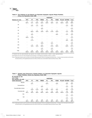 32

Tabela 6 - Tipo Preferido de Lista Eleitoral, por Deputados Agregados segundo Filiação Partidária,
Câmara dos Deputados, Brasil, 2005
PARTIDOS
PDT

PT

PTB

PMDB

PL

PFL

PSDB

PCdoB OUTROS

Total

(1)

2
66,7%

2
8,7%

9
64,3%

6
30,0%

10
83,3%

3
18,8%

1
8,3%

2
100,0%

18
56,3%

53
39,6%

(3)

-

1
4,3%

1
7,1%

1
5,0%

-

-

-

-

1
3,1%

4
3,0%

(4)

-

-

-

1
5,0%

-

-

-

-

-

1
0,7%

(5)

-

7
30,4%

2
14,3%

3
15,0%

2
16,7%

5
31,3%

4
33,3%

-

1
3,1%

24
17,9%

(6)

-

1
4,3%

-

-

-

-

1
8,3%

-

1
3,1%

3
2,2%

(7)

1
33,3%

4
17,4%

-

-

-

-

-

-

-

5
3,7%

(8)

-

5
21,7%

-

-

-

-

-

-

3
9,4%

8
6,0%

(9)

-

-

-

2
10,0%

-

1
6,3%

-

-

-

3
2,2%

(10)

-

3
13,0%

2
14,3%

6
30,0%

-

6
37,5%

6
50,0%

-

8
25,0%

31
23,1%

N.S.

-

-

-

1
5,0%

-

1
6,3%

-

-

-

2
1,5%

3
100,0%

23
100,0%

14
100,0%

20
100,0%

12
100,0%

16
100,0%

12
100,0%

2
100,0%

32
100,0%

134
100,0%

Sistemas de voto

Total

(1) Sistema de voto personalizado que garanta uma relação próxima entre o eleitor e seus representantes.
(10) Sistema de voto de lista fechada que favoreça a formação de partidos fortes e coesos.
Fonte: Elaboração própria a partir do Banco de Dados Representação Política e Qualidade da Democracia – Instituto Interuniversitario de Estudios
de Iberoamérica y Portugal/Departamento de Ciência Política da Universidade Federal de Minas Gerais, 2005.

Tabela 7 - Opiniões sobre Democracia e Partidos Políticos, por Deputados Agregados segundo
Filiação Partidária, Câmara dos Deputados, Brasil, 2005
Se concorda ou não
com a frase:
Sem partidos não pode
existir democracia

PARTIDOS
PDT

PT

PTB

PMDB

PL

PFL

PSDB

Discorda

-

2
8,7%

-

-

2
16,7%

-

1
8,3%

-

3
9,4%

8
6,0%

Concorda Pouco

-

-

-

1
5,0%

-

-

-

-

1
3,1%

2
1,5%

Concorda mais ou menos

-

3
13,0%

3
21,4%

1
5,0%

3
25,0%

1
6,3%

1
8,3%

-

3
9,4%

15
11,2%

3
100 %

18
78,3%

11
78,6%

18
90,0%

7
58,3%

15
93,8%

10
83,3%

2
100,0%

23
71,9%

107
79,9%

N.S.

-

-

-

-

-

-

-

-

1
3,1%

1
0,7%

N.R

-

-

-

-

-

-

-

-

1
3,1%

1
0,7%

3
100 %

23
100 %

14
100 %

20
100 %

12
100 %

16
100 %

12
100 %

2
100 %

32
100 %

134
100 %

Concorda muito

Total

PCdoB OUTROS

Total

Fonte: Elaboração própria a partir do Banco de Dados Representação Política e Qualidade da Democracia – Instituto Interuniversitario de Estudios
de Iberoamérica y Portugal/Departamento de Ciência Política da Universidade Federal de Minas Gerais, 2005.

Reforma Política no Brasil_01_272.p65

32

01/08/06, 17:27

 