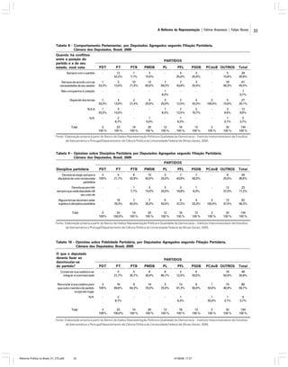 A Reforma da Representação | Fátima Anastasia | Felipe Nunes

Tabela 8 - Comportamento Parlamentar, por Deputados Agregados segundo Filiação Partidária,
Câmara dos Deputados, Brasil, 2005
Quando há conflitos
entre a posição do
partido e a do seu
estado, você vota:

PARTIDOS
PDT

PT

PTB

PMDB

PL

PFL

PSDB

-

12
52,2%

1
7,1%

3
15,0%

-

4
25,0%

3
25,0%

-

5
15,6%

28
20,9%

Sempre de acordo com as
necessidades de seu estado

1
33,3%

3
13,0%

10
71,4%

12
60,0%

7
58,3%

7
43,8%

3
25,0%

-

18
56,3%

61
45,5%

Não comparece à votação

-

-

-

-

1
8,3%

-

-

-

-

1
0,7%

Depende dos temas

1
33,3%

3
13,0%

3
21,4%

4
20,0%

3
25,0%

2
12,5%

4
33,3%

2
100,0%

5
15,6%

27
20,1%

N.S.A

1
33,3%

3
13,0%

-

-

1
8,3%

2
12,5%

2
16,7%

-

3
9,4%

12
9,0%

-

2
8,7%

-

1
5,0%

-

1
6,3%

-

-

1
3,1%

5
3,7%

3
100 %

23
100 %

14
100 %

20
100 %

12
100 %

16
100 %

12
100 %

2
100 %

32
100 %

134
100 %

Sempre com o partido

N.R.
Total

PCdoB OUTROS

Total

Fonte: Elaboração própria a partir do Banco de Dados Representação Política e Qualidade da Democracia – Instituto Interuniversitario de Estudios
de Iberoamérica y Portugal/Departamento de Ciência Política da Universidade Federal de Minas Gerais, 2005.

Tabela 9 - Opiniões sobre Disciplina Partidária por Deputados Agregados segundo Filiação Partidária,
Câmara dos Deputados, Brasil, 2005
PARTIDOS
PDT

PT

PTB

PMDB

PL

PFL

PSDB

Deveria se exigir sempre a
disciplina de voto na bancada
partidária

3
100%

5
21,7%

6
42,9%

10
50,0%

3
25,0%

7
43,8%

7
58,3%

-

8
25,0%

49
36,6%

Deveria se permitir
sempre que cada deputado dê
seu voto de

-

-

1
7,1%

3
15,0%

3
25,0%

3
18,8%

1
8,3%

-

12
37,5%

23
17,2%

Alguns temas deveriam estar
sujeitos à disciplina partidária

-

18
78,3%

7
50,0%

7
35,0%

6
50,0%

6
37,5%

4
33,3%

2
100,0%

12
37,5%

62
46,3%

3
100%

23
100,0%

14
100 %

20
100 %

12
100 %

16
100 %

12
100 %

2
100 %

32
100 %

134
100 %

Disciplina partidária

Total

PCdoB OUTROS

Total

Fonte: Elaboração própria a partir do Banco de Dados Representação Política e Qualidade da Democracia – Instituto Interuniversitario de Estudios
de Iberoamérica y Portugal/Departamento de Ciência Política da Universidade Federal de Minas Gerais, 2005.

Tabela 10 - Opiniões sobre Fidelidade Partidária, por Deputados Agregados segundo Filiação Partidária,
Câmara dos Deputados, Brasil, 2005
O que o deputado
deveria fazer ao
desvincular-se
do partido?

PARTIDOS
PDT

Conservar sua cadeira e se
integrar a outra bancada
Renunciar à sua cadeira para
que outro membro do partido
ocupe seu lugar
N.R.

Total

PT

PTB

PMDB

PL

PFL

PSDB

PCdoB OUTROS

Total

-

5
21,7%

5
35,7%

6
30,0%

8
66,7%

2
12,5%

6
50,0%

-

16
50,0%

48
35,8%

3
100%

16
69,6%

9
64,3%

14
70,0%

3
25,0%

13
81,3%

6
50,0%

1
50,0%

15
46,9%

80
59,7%

-

2
8,7%

-

-

-

1
6,3%

-

1
50,0%

1
3,1%

5
3,7%

3
100%

23
100,0%

14
100 %

20
100 %

12
100 %

16
100 %

12
100 %

2
100 %

32
100 %

134
100 %

Fonte: Elaboração própria a partir do Banco de Dados Representação Política e Qualidade da Democracia – Instituto Interuniversitario de Estudios
de Iberoamérica y Portugal/Departamento de Ciência Política da Universidade Federal de Minas Gerais, 2005.

Reforma Política no Brasil_01_272.p65

33

01/08/06, 17:27

33

 