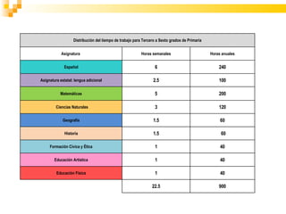 Distribución del tiempo de trabajo para Tercero a Sexto grados de Primaria Asignatura  Horas semanales Horas anuales Español 6 240 Asignatura estatal: lengua adicional 2.5 100 Matemáticas 5 200 Ciencias Naturales 3 120 Geografía 1.5 60 Historia 1.5 60 Formación Cívica y Ética 1 40 Educación Artística 1 40 Educación Física 1 40 22.5 900 
