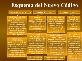 Esquema del Nuevo Código NO SE CONFIGURA DELITO EL DELITO NO ES GRAVE EL DELITO ES GRAVE DESESTIMACIÓN DE LA CAUSA El Fiscal, bajo la supervi- gilancia del Juez de Garantía, considera que no se configura delito o que no hay razón suficiente para seguir. La causa se archiva, se sobresee definitivamente. SALIDA ALTERNATIVA El Fiscal decide alguna salida alternativa a la acusación, ahorrando recursos de todo tipo. JUEZ DE GARANTÍA Supervigila, si corres- ponde, la decisón adop- tada por el Fiscal, y cautela que no se vulneren derechos de la víctima ni del imputado ACUSACIÓN El Fiscal del Ministerio Público resuelve acusar al  imputado ante el Tribunal Colegiado SUSPENSIÓN CONDICIONAL El Fiscal, con acuerdo del imputado, solicita al Juez de Garantía la suspensión del procedimiento, cuando considera que aquél puede ser objeto de medidas alternativas a la privación de libertad. ACUERDOS REPARATORIOS Cuando el delito se refie- re a bienes jurídicos dis- ponibles o no se ha cau- sado daños físicos a la víctima, el juez podrá aprobar acuerdos repara- torios entre víctimas e imputado, adoptando en forma voluntaria. PROCEDIMIENTO ABREVIADO El Fiscal puede proponer la imposición de una pena no superior a 5 años cuando corresponda con acuerdo del acusado a través de un procedimiento abreviado, lo que es resuelto por el Juez de Garantía. JUICIO ORAL Tribunal Colegiado, compuesto por 3 jueces presentes en toda la audiencia, que se desarrolla oralmente, en for- pública y en pre- sencia de todas las partes. La sentencia se dictará en la mis- ma audiencia. Min. Público, acusado, víctima y Defensor. CORTE DE APELACIONES Recurso extraordinario CORTE SUPREMA Recurso de casación 