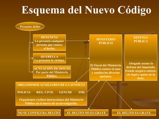 Esquema del Nuevo Código Presunto delito DENUNCIA La presenta cualquier persona que conoce el hecho. QUERELLA La presenta la víctima. ACTUACIÓN DE OFICIO Por parte del Ministerio Público. MINISTERIO PÚBLICO El Fiscal del Ministerio Público conoce el caso y analiza las diversas opciones. DEFENSA PÚBLICA Abogado asume la defensa del imputado. Estado asegura asisten- cia legal a quien no la tiene. ORGANISMOS AUXILIARES DE LA JUSTICIA POLICIA   REG. CIVIL  GENCHI  SML Organismos reciben instrucciones del Ministerio Público en el marco de su investigación. NO SE CONFIGURA DELITO EL DELITO NO ES GRAVE EL DELITO ES GRAVE 