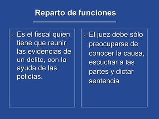 En el Sistema Acusatorio: las tareas de investigación y acusación, recaen sobre el Ministerio Público.FUNCIONES DEL MINISTERIO PÚBLICODirección exclusiva de la investigación de los hechos constitutivos de delito