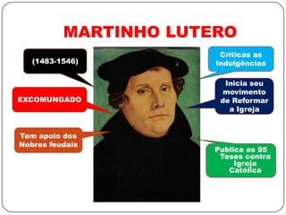 MARTINHO LUTEROCríticas as Indulgências(1483-1546) Inicia seu movimento de Reformar a IgrejaEXCOMUNGADOTem apoio dos Nobres feudaisPublica as 95 Teses contra  Igreja Católica