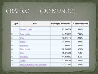 Lugar                    País            População Protestante    % de Protestantes


1           Estados Unidos                              162.653.774        55,0%

2           Reino Unido                                  44.726.678        74,0%

3           Brasil                                       42.275.440        22,2%

4           Nigéria                                      34.100.000        23,0%

5           Alemanha                                     31.300.000        38,0%

6           África do Sul                                30.000.000        62,0%

7           China                                        15.675.766        1,2%

8           Indonésia                                    14.460.000        6.0%

9           Quênia                                       12.855.244        38,0%

10          República Democrática do Congo               12.017.001        20,0%
 