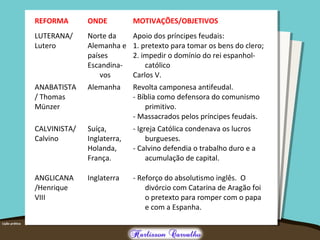 REFORMA ONDE MOTIVAÇÕES/OBJETIVOS
LUTERANA/
Lutero
Norte da
Alemanha e
países
Escandina-
vos
Apoio dos príncipes feudais:
1. pretexto para tomar os bens do clero;
2. impedir o domínio do rei espanhol-
católico
Carlos V.
ANABATISTA
/ Thomas
Münzer
Alemanha Revolta camponesa antifeudal.
- Bíblia como defensora do comunismo
primitivo.
- Massacrados pelos príncipes feudais.
CALVINISTA/
Calvino
Suíça,
Inglaterra,
Holanda,
França.
- Igreja Católica condenava os lucros
burgueses.
- Calvino defendia o trabalho duro e a
acumulação de capital.
ANGLICANA
/Henrique
VIII
Inglaterra - Reforço do absolutismo inglês. O
divórcio com Catarina de Aragão foi
o pretexto para romper com o papa
e com a Espanha.
 