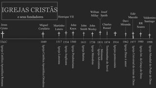 IGREJAS CRISTÃS
†
1998
IgrejaCatólicaApostólicaRomana
IgrejaMundialdoPoderdeDeus
33d.C 1980
IgrejaInt.daGraçadeDeus
1977196219141517 18311738161115601534 18741049
†
IgrejaCatólicaApostólicaOrtodoxa
† ††† $
IgrejaLuterana
IgrejaAnglicana
IgrejaPresbiteriana
IgrejaBatista
IgrejaMetodista
IgrejaAdventista
Mórmons
TestemunhasdeJeová
Igrejaspentecostais
IgrejaDeuséamor
IgrejaUniversaldoreinodeDeus
† † †† I † ††
e seus fundadores
Jesus
Cristo
Miguel
Cerulário
Martinho
Lutero
Valdemiro
Santiago
RR
Soares
Henrique VII
John
Knox
John
Smith
John
Wesley
Josef
Smith
Willian
Miller
Charles
Russel
Davi
Miranda
Edir
Macedo
 